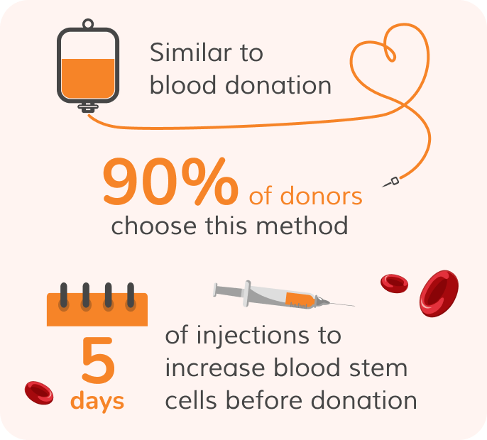 PBSC donation is similar to blood donation. 90% of donors choose this method, after 5 days of injections to increase blood stem cells before donation.