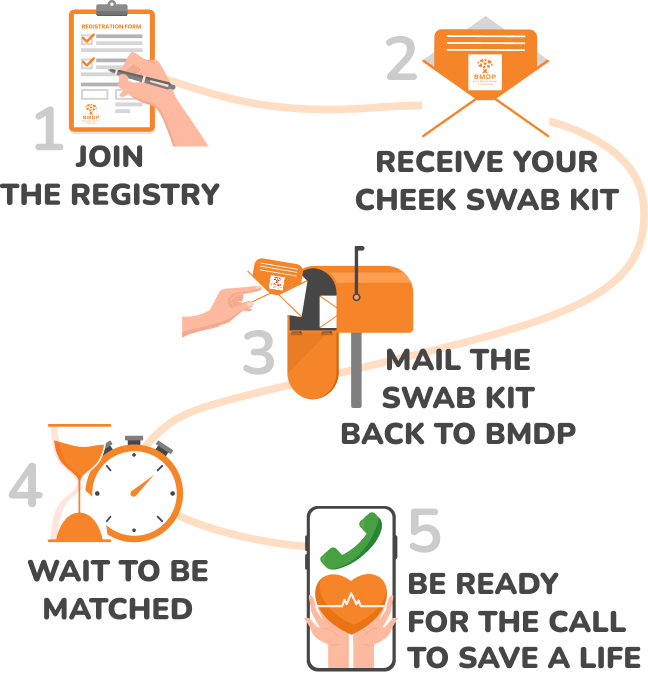 Five-step donor journey